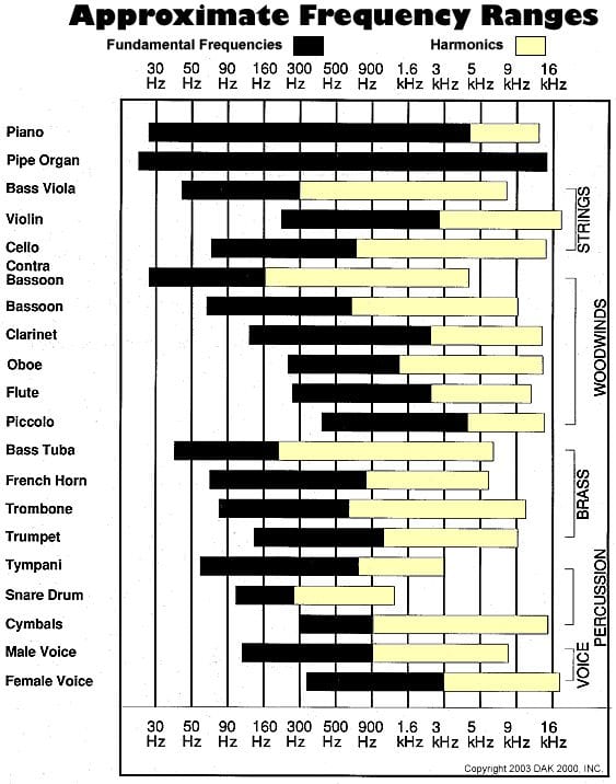 Equalizer Frequencies Chart